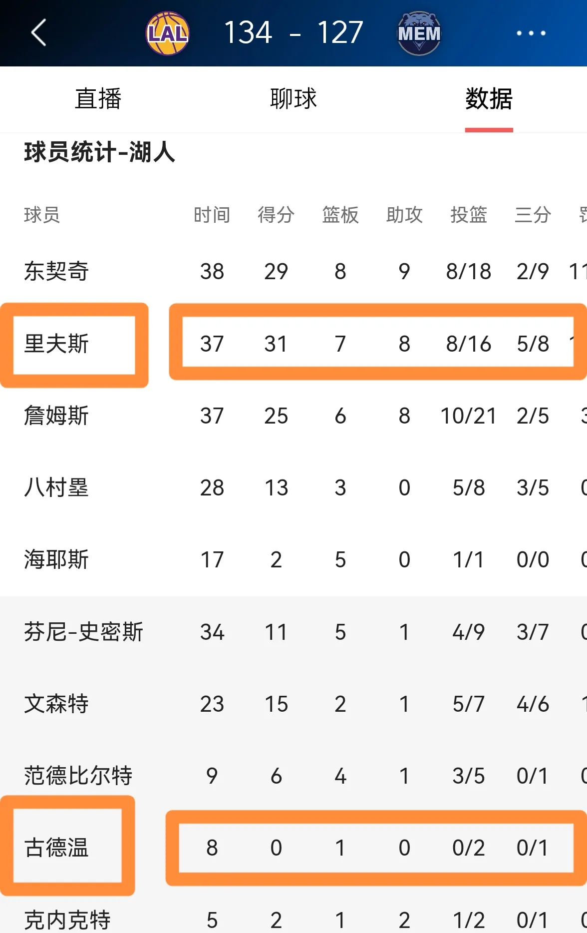 Ning连续三场比赛得分超过比赛局势复杂，湖人不断突破！